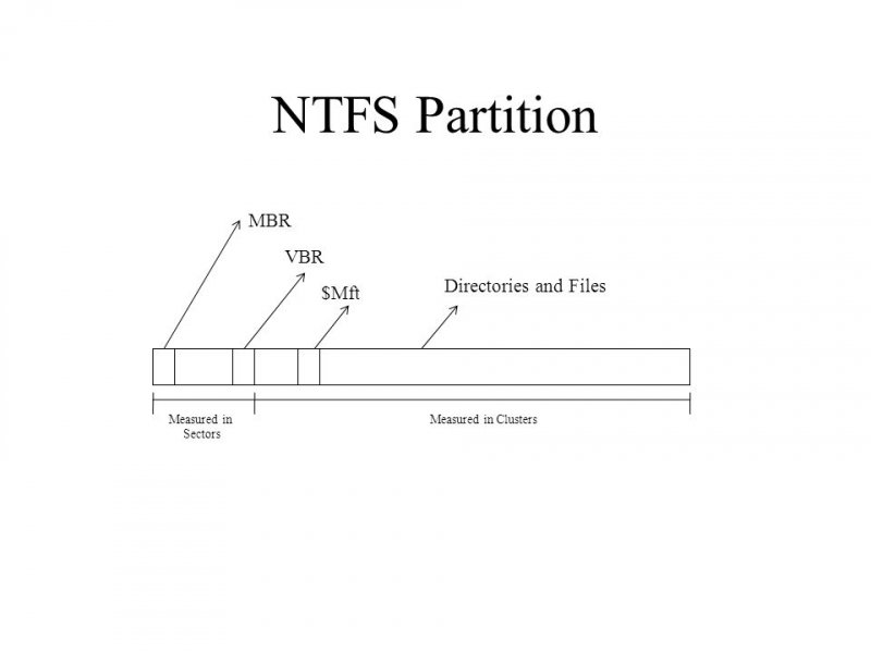 الأسباب الشائعة لتقسيم NTFS
