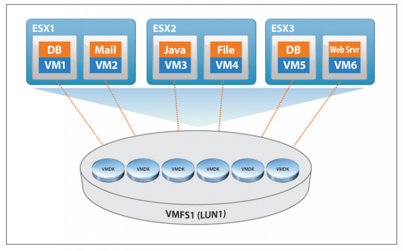 استرداد VMFS